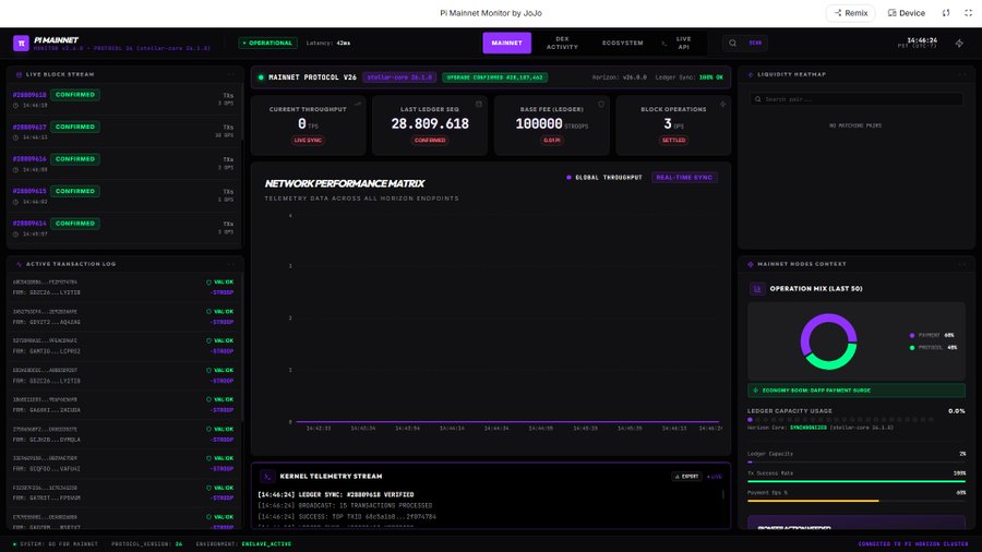 A dark-themed Pi Mainnet Monitor dashboard by JoJo displays network metrics including Mainnet Protocol v2.0, Current Throughput, Last Ledger Seq at 28,889,618, Base Fee, Block Operations, a Network Performance Matrix, Live Block Stream, Active Transaction Log, and Operation Mix donut chart.