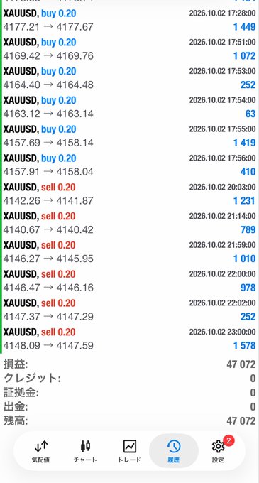 Japanese forex trading history showing multiple XAUUSD buy and sell orders with prices ranging 4140-4177, totaling 損益 47,072 (Japanese yen).