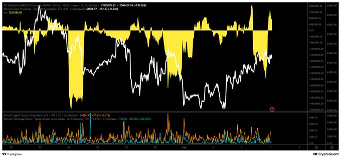 The image is a CryptoQuant chart showing the price of Bitcoin (BTC) at $64,681.37 against the Stablecoin Exchange Whale Ratio, with a current value of 0.24 and a 7-day change of +152.47 (+0.34%), tracked via the Binance stablecoin exchange data. The accompanying post about continued stablecoin net inflows aligns with the chart's showing of positive momentum in the stablecoin reserves ratio, reflecting increased interest in stablecoin deposits on exchanges despite Bitcoin's recent price volatility.