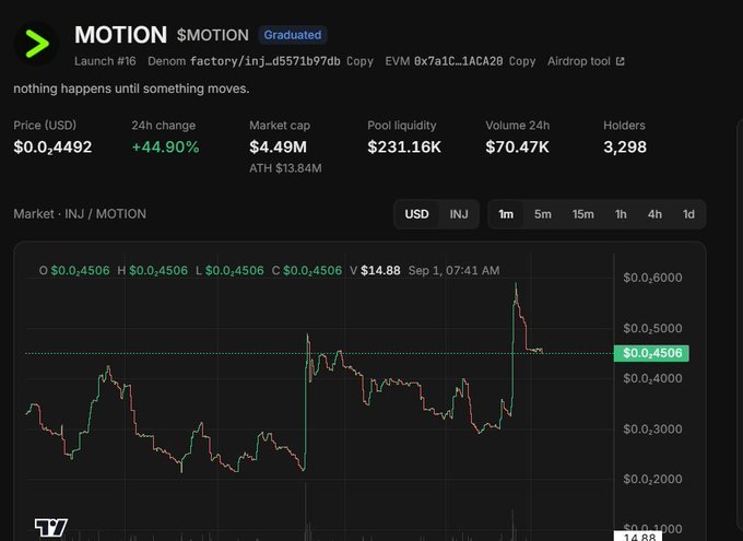 The image displays a cryptocurrency chart for "$MOTION" token on the INJ ($INJ) network, showing a price of $0.4492 with a +44.90% 24h change, $4.49M market cap, and $70.47K in 24h volume. The chart illustrates significant price volatility with notable upward swings, supporting the post's bullish sentiment about $MOTION's performance on $INJ for the new month.