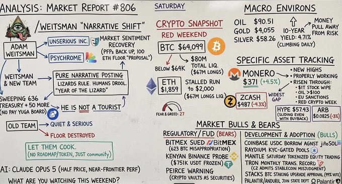 This is a hand-drawn "Market Report #806" infographic covering Saturday's crypto and market snapshot, highlighting a "Red Weekend" with Bitcoin at $64,099 (below $64K target, $80M liquidations) and ETH at $1,859 stalled at $2,000. It details Adam Weitsman's "narrative shift" with Unserious Inc., Psychrome, and the Creepz community (titled "Lizards Rule, Humans Drool - Year of the Lizard"), alongside asset tracking for Monero ($371, +4.5%), Zcash ($487, +4.3%), Hype ($57.43), and ARB, plus regulatory updates on BitMEX, Kenyan finance probes, and Coinbase SEC subpoena.