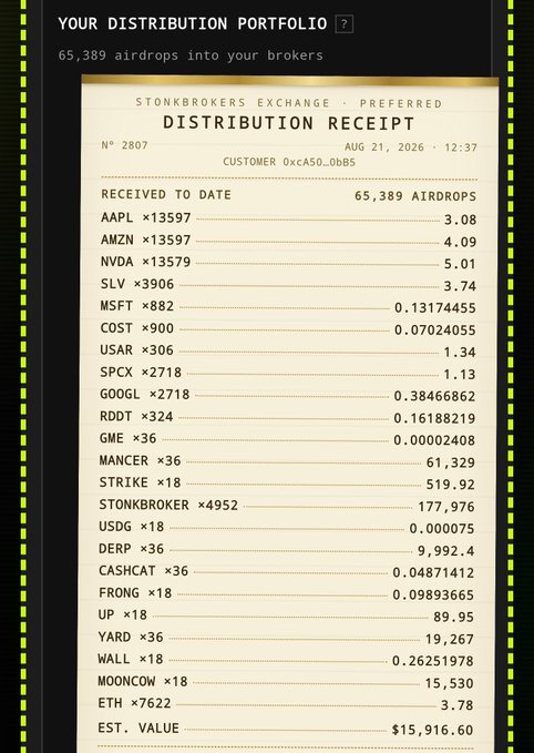 A "Distribution Receipt" from StonkBrokers Exchange showing 65,389 airdrops received, with holdings in tickers like AAPL, AMZN, NVDA, MSFT, GME, and STONKBROKER (×4952), totaling an estimated value of $15,916.60 as of August 21, 2026—closely matching the post's claim of approaching $16,000 in marketing rewards from Activated StonkBrokers in one month.
