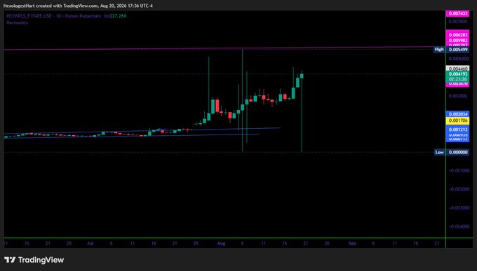A TradingView chart of HEX0X92_USDT showing a dramatic price spike in early August with a weekly change of +227.28%, reaching a high around $0.0056.