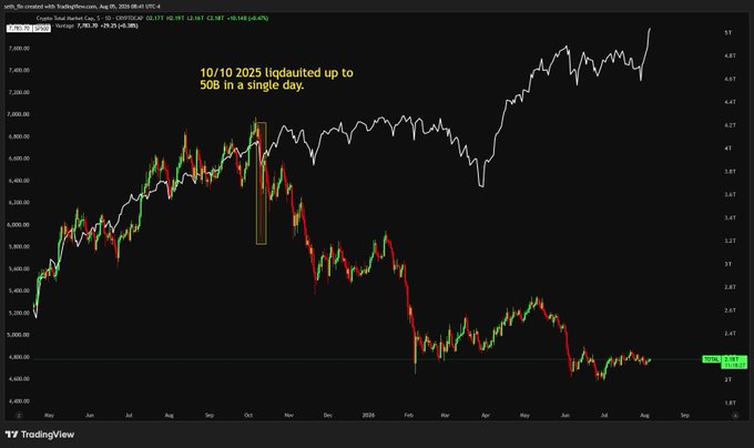 A TradingView chart displays Bitcoin's (BTC) price action from mid-2024 through August 2025, highlighting that on October 10, 2025, BTC "liquidation went up to 50B in a single day," coinciding with the creator's promotion for a discounted $9/month trading service where they boast of calling BTC's $16,000 bottom in 2022.