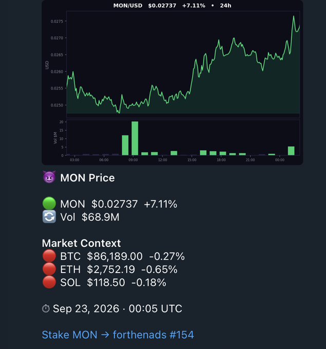 A MON token price chart shows MON/USD at $0.02737 (+7.11%) with a 24-hour volume of $68.9M, alongside market context showing BTC at $86,189, ETH at $2,752.19, and SOL at $118.50.