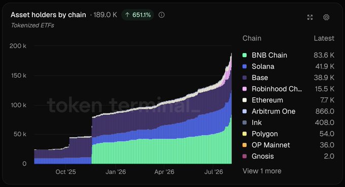 A stacked area chart titled "Asset holders by chain" tracks tokenized ETF holders totaling 189.0K (up 651.1%), with BNB Chain leading at 83.6K holders—followed by Solana (41.9K), Base (38.9K), Robinhood Chain (15.5K), and Ethereum (7.7K)—supporting the claim that BNB Chain is the largest chain by tokenized ETF holders.