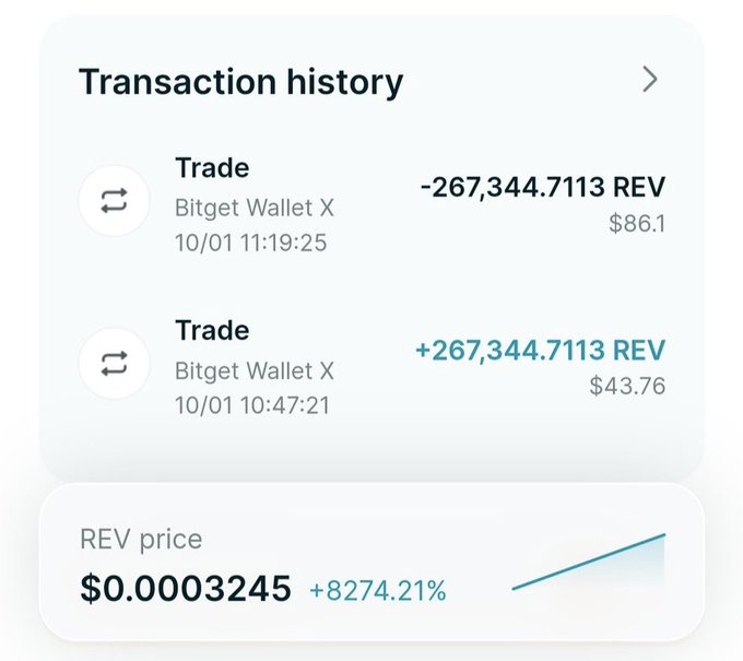 A transaction history screenshot showing a -267,344.7113 REV trade ($86.1) followed by a +267,344.7113 REV trade ($43.76) on Bitget Wallet X, with REV price at $0.0003245 (+8274.21%).