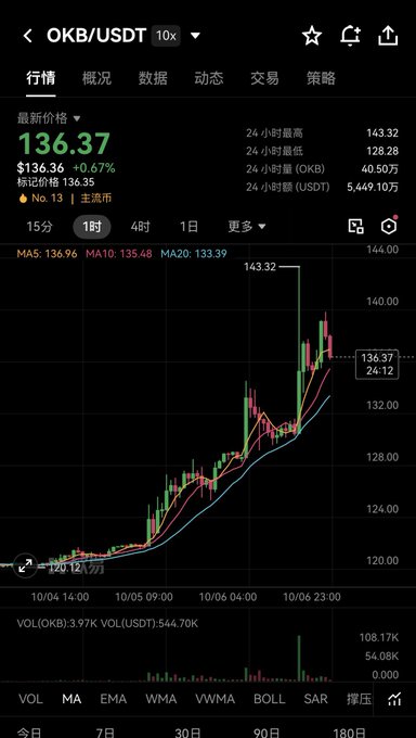 A cryptocurrency trading chart showing OKB/USDT with a current price of 136.37, up 0.67%, displayed on a 1-hour timeframe with candlestick data.