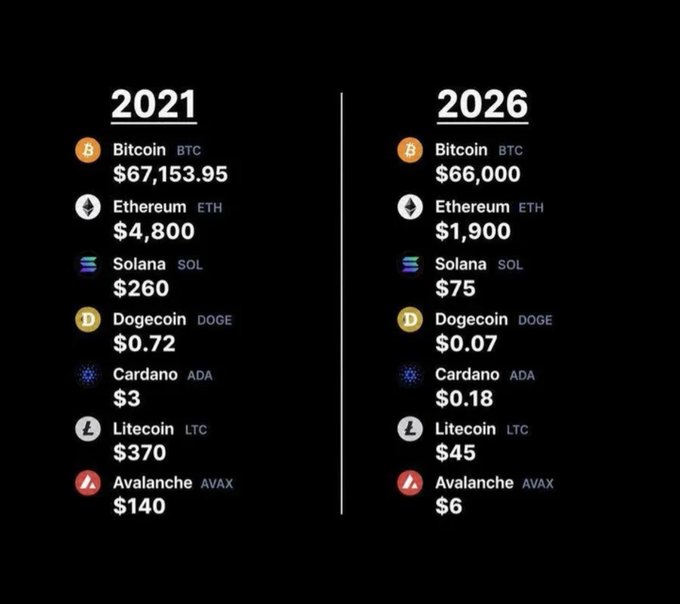 The image compares cryptocurrency prices from 2021 peaks to projected 2026 lows, showing Bitcoin at $67,153.95 vs $66,000, Ethereum at $4,800 vs $1,900, Solana at $260 vs $75, Dogecoin at $0.72 vs $0.07, Cardano at $3 vs $0.18, Litecoin at $370 vs $45, and Avalanche at $140 vs $6. The side-by-side chart visually reinforces the post's claim that most altcoins have collapsed dramatically, with even former top performers losing 90%+ of their value, illustrating the bleak outlook for most altcoins to recover their previous highs.