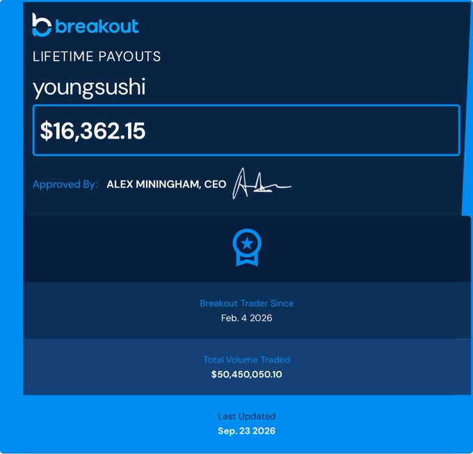 A Breakout trading platform screenshot showing lifetime payouts of $16,362.15 for user 'youngsushi', approved by Alex Miningham, CEO, noting a Breakout Trader Since Feb. 4, 2026, with Total Volume Traded of $50,450,050.10.