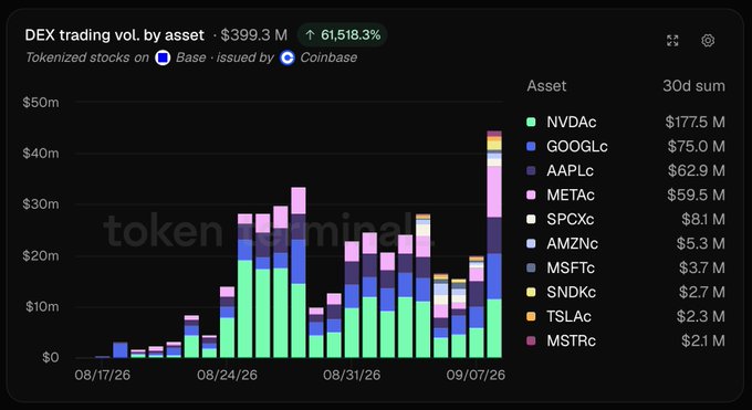 A chart titled 'DEX trading vol. by asset' showing tokenized stocks on Base issued by Coinbase, with a 30-day sum for assets including NVDAc ($177.5M), GOOGLc ($75.0M), and AAPLc ($62.9M).
