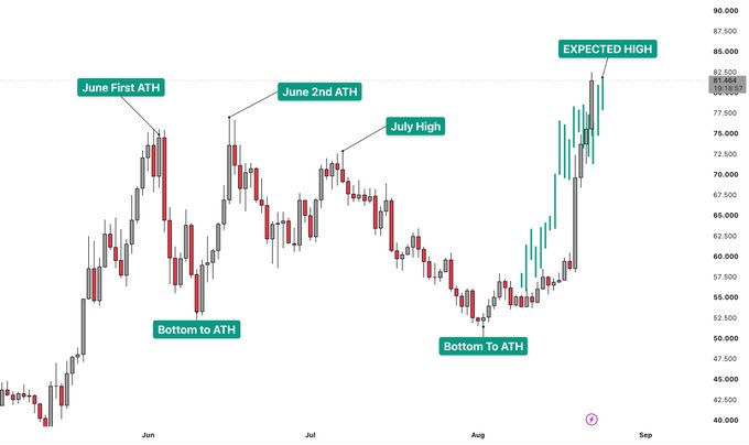 A candlestick chart spanning June through September showing price movements between 40,000 and 90,000, with annotations marking 'June First ATH', 'June 2nd ATH', 'July High', 'Bottom to ATH' (twice), and 'Expected High' near 81,466.