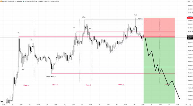 A Bitcoin/USD chart (BTCUSD) on TradingView displays a Wyckoff Distribution pattern across Phases A-D, marking key events like BC, ST, AR, SPRING, UT, UTAD, and SOW at Resistance S, with the price currently trading near 79,247 and projecting a bearish short scenario into a green profit zone.