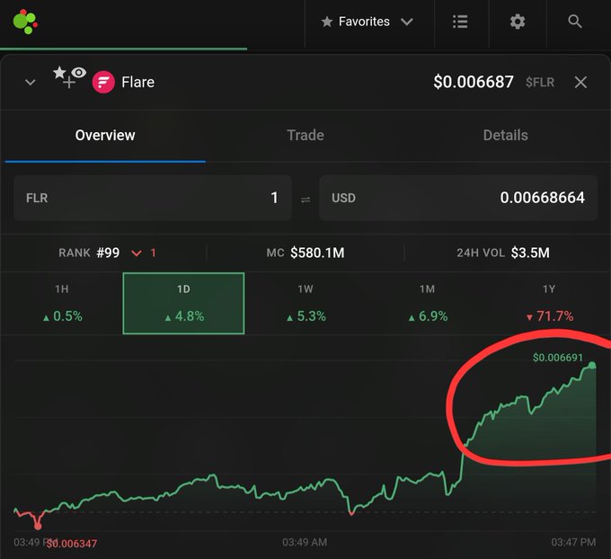 A cryptocurrency tracking app shows the "Flare" ($FLR) token priced at $0.006687, with a 24-hour increase of 4.8% circled in red on the price chart.