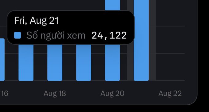 A bar chart dashboard displaying viewer statistics on Friday, August 21, showing 'Số người xem' (viewers) at 24,122, with date labels spanning Aug 16-22.