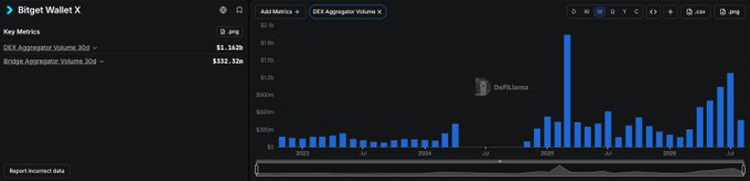 A screenshot of the Bitget Wallet X Key Metrics dashboard showing DEX Aggregator Volume 30d ($1.142b) and Bridge Aggregator Volume 30d ($332.73m) with a bar chart of volume from 2023 to 2026.