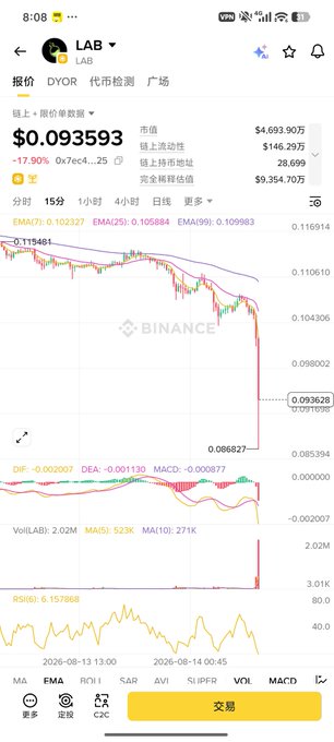Binance cryptocurrency chart showing the LAB token trading at $0.093593 with a -17.90% decline, displaying various technical indicators.