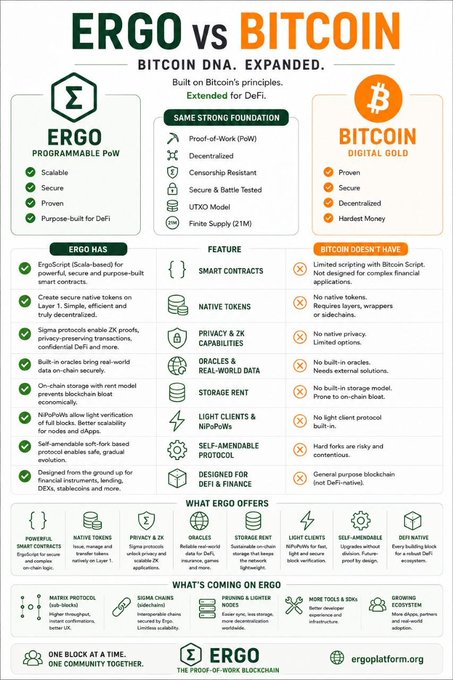 The image is an infographic comparing **Ergo vs Bitcoin**, presenting Ergo as "Bitcoin DNA. Expanded" — built on Bitcoin's principles and designed for DeFi. It highlights shared strengths (Proof-of-Work, decentralization, censorship resistance, security, finite supply) while contrasting Ergo's advanced features (smart contracts, native tokens, privacy/ZK capabilities, oracles, storage rent, DeFi focus) against Bitcoin's more limited "Digital Gold" functionality. The accompanying post aligns with the infographic's message, praising ERG as Bitcoin's successor with broader capabilities.
