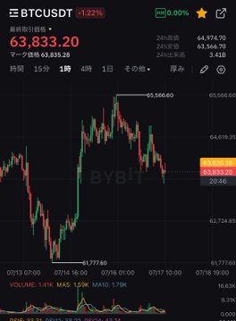 A Bybit BTCUSDT perpetual futures chart shows Bitcoin's last traded price at $63,833.20, down 1.22%, with recent lows marked at $61,777.60 and $65,566.60, supporting the post's bearish outlook as Bitcoin continues to drift lower and weakens the altcoin market, including BERA.