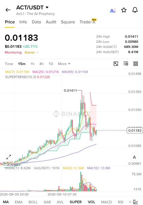 Binance price chart for ACT/USDT (Act I: The AI Prophecy) at 0.01183, showing a 20.71% gain with moving averages and Supertrend indicators.