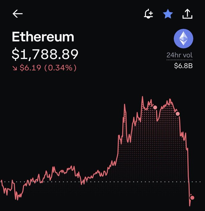 A screenshot from the Coinbase app shows Ethereum's price at $1,788.89, up $6.19 (0.34%) with $6.8B in 24-hour volume. The chart illustrates the post's "sick pump" sentiment, displaying a significant upward trend followed by a sharp drop at the end.