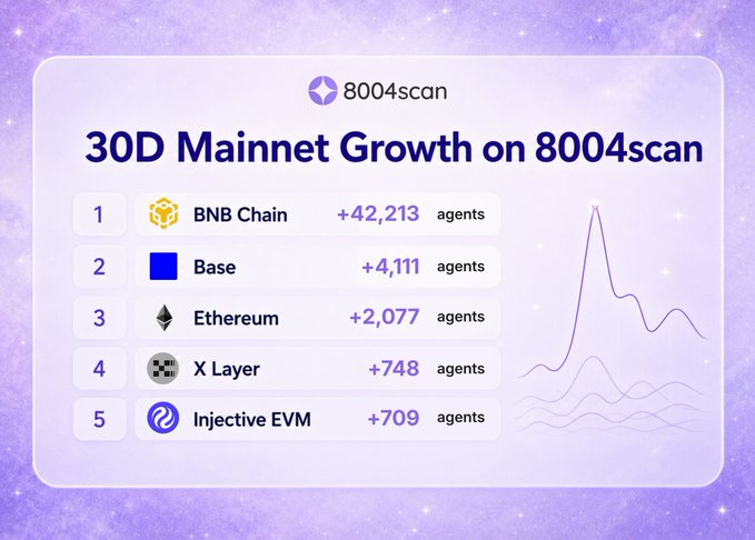 The image features a chart with a purple background that displays information about Ethereum, Bitcoin, BNB Chain, Base, X Layer, and injective. The chart also includes text providing context for each of these elements, as well as other words related to cryptocurrency and AI agents. There are images next to the relevant text, which can be used as references or illustrations in the chart. A title is displayed at the top of the image, clearly stating that this chart focuses on "Injective has been shipping nonstop First, AI Agent payments went live after the Vulcan Mainnet upgrade Then @injective successfully completed its native USDC migration. And now another milestone @7000+ AI agents were added to Injective in the last 30 days".