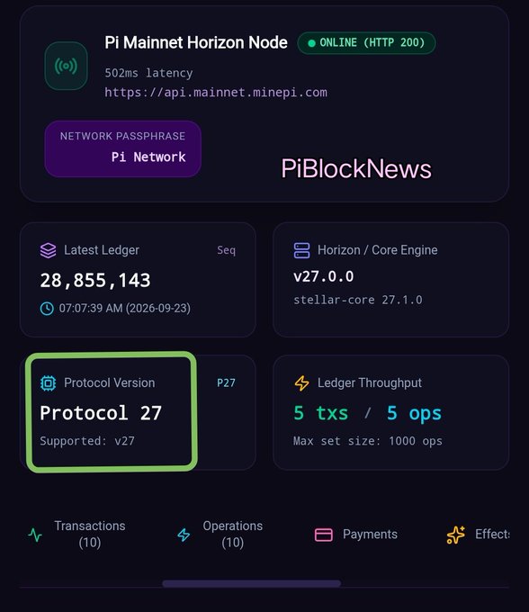 A dark-themed digital dashboard titled 'Pi Mainnet Horizon Node' shows the status as 'ONLINE (HTTP 200)' with a 502ms latency, displaying the URL 'https://api.mainnet.minepi.com' and a network passphrase of 'Pi Network'. It includes panels for 'Latest Ledger' (seq 28,855,143), 'Horizon / Core Engine' (v27.0.0), 'Protocol Version' (P27), and 'Ledger Throughput' (5 txs / 5 ops).