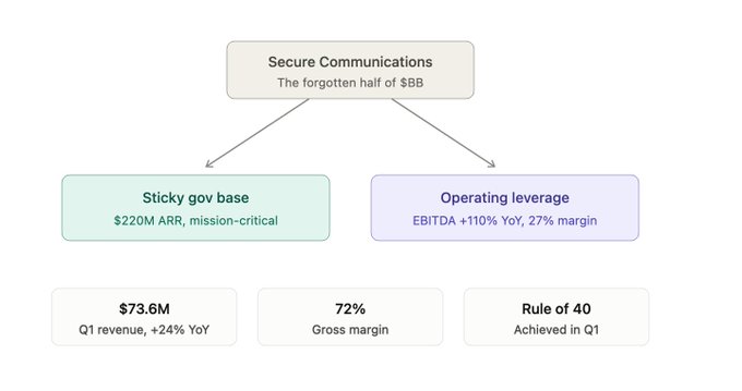 The image displays a financial breakdown highlighting BlackBerry's ($BB) Secure Communications division, branded as "the forgotten half of $BB," emphasizing its $220M ARR sticky government base and strong operating leverage (EBITDA +110% YoY, 27% margin), with Q1 revenue of $73.6M (+24% YoY) and 72% gross margin while achieving Rule of 40. This supports the post's bullish thesis that $BB isn't a quick trade but a multi-year hold, since its underappreciated secure communications business is positioned to become increasingly valuable as a mission-critical, government-anchored asset capable of delivering substantial multiple expansion over time.