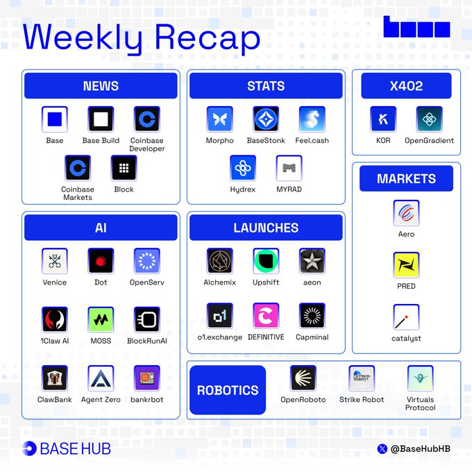 A "Weekly Recap" infographic by Base Hub (@BaseHubHB) showcasing the week's highlights across Base ecosystem categories: News (Base, Base Build, Coinbase Developer/Markets, Block), Stats (Morpho, BaseStonk, Feel.cash, Hydrex, MYRAD), AI projects (Venice, Dot, OpenServ, 1Claw AI, MOSS, BlockRunAI, ClawBank, Agent Zero, bankrbot), Launches (Alchemix, Upshift, aeon, o1.exchange, DEFINITIVITY, Capminal), Robotics (OpenRoboto, Strike Robot, Virtuals Protocol), X402 (KOR, OpenGradient), and Markets (Aero, PRED, catalyst), complementing the post highlighting Base's $6.2B TVL milestone, instant USDC access via Aave, and over $1B in Coinbase Tokenized Stock volume trading 24/7.