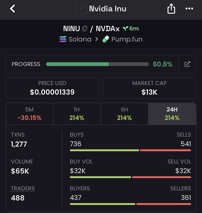 A cryptocurrency trading dashboard for the token 'NINU / NVDAx' on the Solana network via Pump.fun, showing a price of $0.000001339, a market cap of $13K, and a 60.8% bonding curve progress.