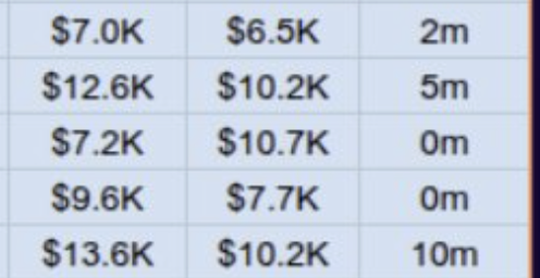 A financial data table showing price values in thousands (such as $7.0K, $12.6K) alongside distance values (2m, 5m, 0m, 10m) in a tabular grid.