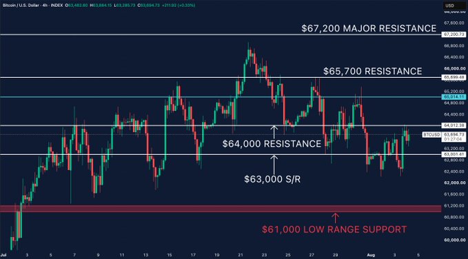 A 4-hour candlestick chart of Bitcoin/USD on INDEX showing key support and resistance levels at $67,200, $65,700, $64,000, $63,000, and $61,000.
