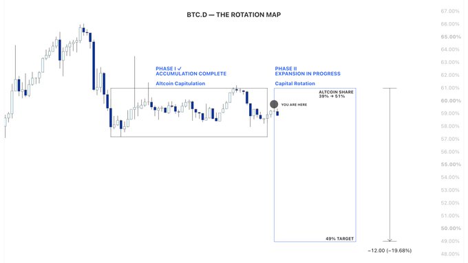 The image displays a Bitcoin Dominance (BTC.D) rotation map chart showing two phases: "PHASE I / ACCUMULATION COMPLETE" with altcoin capitalization around 60-61%, and "PHASE II / EXPANSION IN PROGRESS" indicating altcoin share at 39% + 51% with a "YOU ARE HERE" marker at approximately 59%, projecting a target drop to 49% representing a -19.68% decline (~-12.00). This visualizes the post's point that a BTC dominance rotation is underway, with even a fraction of the previous 36% decline potentially reshaping the market.