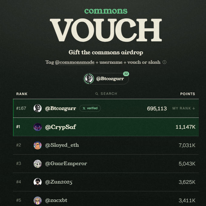 A 'commons VOUCH' leaderboard screenshot showing a crypto airdrop ranking, with @Btcozgurr at rank #167 (695,113 points), and top ranks #1-#5 led by @CrypSaf (11,147K), @Slayed_eth, @GuarEmperor, @Zun2025, and @zacxbt.