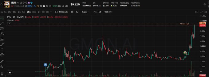 A TradingView candlestick chart of INU-15 / GMGN on INJ exchange showing a price of $9.12M with a 1.5% gain.