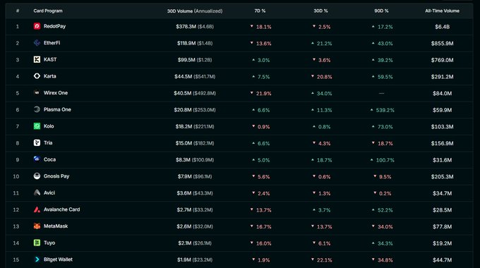 A table ranking 15 crypto card programs by 30-day volume, led by RedotPay ($378.3M), EtherFi ($118.9M), and KAST ($99.5M), with percentage changes across 7-day, 30-day, and 90-day intervals alongside all-time volume totals.