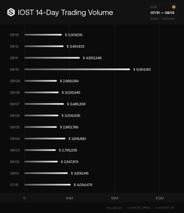 A horizontal bar chart displays IOST's 14-day trading volume from July 31 to August 13, 2026, with values ranging from approximately $2.76 million (08/03) to a peak of $9,364,183 on 08/10, consistent with the post's highlighted surge of nearly $9 million in a single day. Other notable volumes include $4,893,348 on 08/11 and $4,094,479 on 07/31, with most other days hovering between $2.8M–$3.7M.
