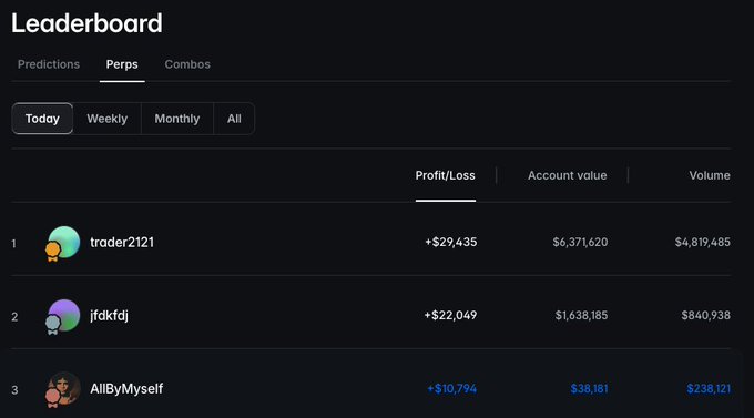 A 'Leaderboard' screenshot showing top perpetual trading accounts ranked by Profit/Loss, with trader2121 in first (+$29,435), jfdkfdj in second (+$22,049), and AllByMyself in third (+$10,794).