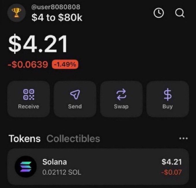 A crypto wallet screenshot showing a balance of $4.21, specifically holding 0.02112 SOL (Solana), which directly relates to the "$4 to $80k Challenge" referenced in the tweet—suggesting the participant currently has just over the $4 starting amount needed to enter the challenge.