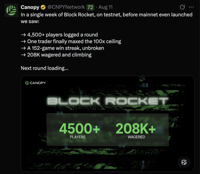 A tweet from Canopy (@CNPYNetwork) celebrating Block Rocket's testnet success with 4,500+ players, a 152-game win streak, and 208K+ wagered.