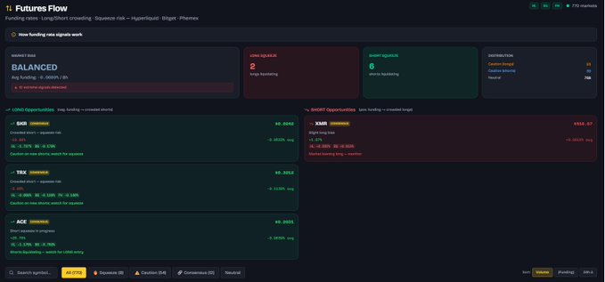 Futures Flow dashboard displaying funding rate signals across 770 crypto markets, showing a "BALANCED" market bias with 2 longs and 6 shorts liquidating, alongside 10 extreme signals including 1 long squeeze and 9 short squeezes across Hyperliquid, Bitget, and Phemex exchanges. The dashboard features specific opportunity cards for tickers like SKD (+0.0042), TSX (+0.3032), and ACE (+0.3025) on the long side, contrasted with XMM (+0.0022) marked as a short squeeze signal, matching the tweet's emphasis on real-time squeeze detection and liquidation tracking.