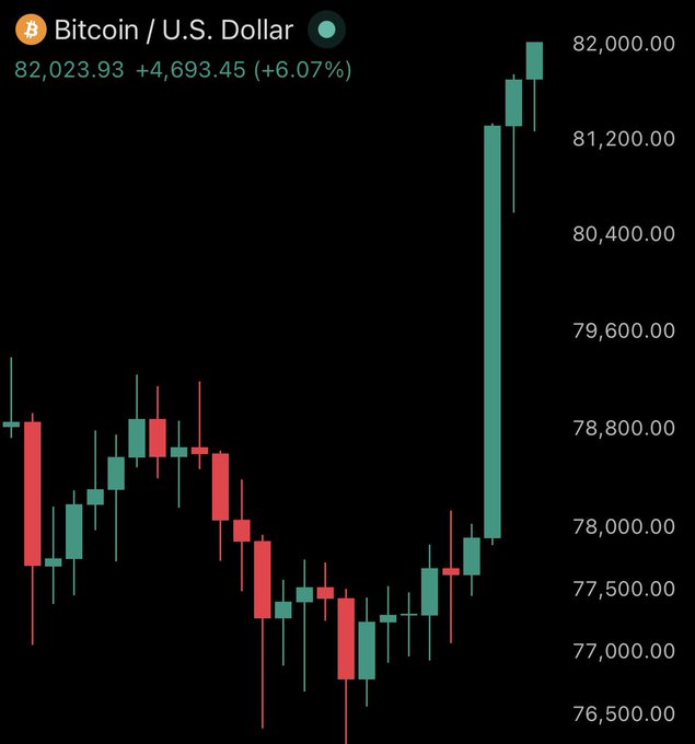 A candlestick chart showing Bitcoin/U.S. Dollar price surging to $82,023.93, up $4,693.45 (+6.07%) with a sharp upward trend.