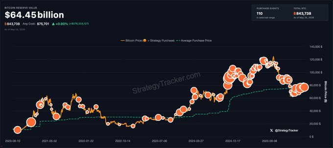 ersi chart with orange dots representing price points and a black line graph showing the trend of Bitcoin's value over time.