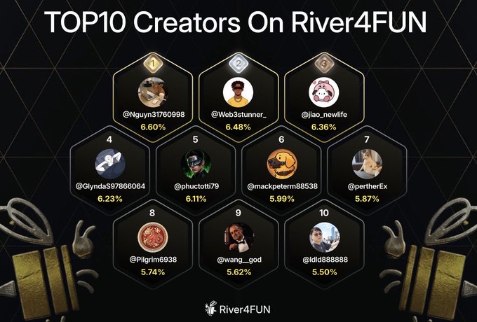 Leaderboard titled 'TOP10 Creators On River4FUN' displaying ranked creators with their usernames, avatar images, and percentage scores (top creator @Nguy31760998 with 6.60%, down to @lild888888 with 5.50%).