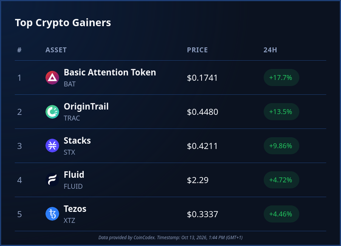 A "Top Crypto Gainers" table showing BAT (Basic Attention Token) +17.7% at $0.1741, TRAC (OriginTrail) +13.5% at $0.4480, STX (Stacks) +9.86% at $0.4211, FLUID (Fluid) +4.72% at $2.29, and XTZ (Tezos) +4.46% at $0.3337, with data sourced from CoinGecko on Oct 13, 2026.