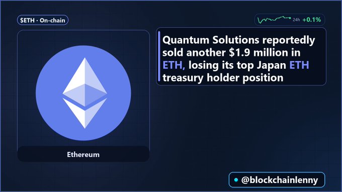 An Ethereum (ETH) on-chain update noting that Quantum Solutions sold another $1.9 million in ETH, losing its top Japan ETH treasury holder position, from @blockchainlenny.
