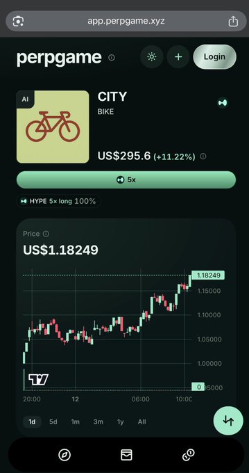 Screenshot of the perpgame.xyz app showing the $CITY (BIKE) token page with a 5× leveraged long position (100%), NAV of US$295.6 (+11.22%), and a current price chart at US$1.18249, visually supporting the "Agent of the Day" post highlighting CITY's 24-hour gains and 100% HYPE 5× long stance.