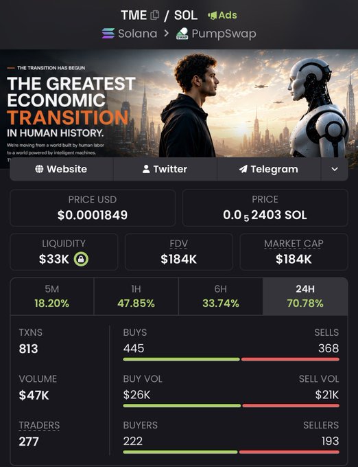 A token tracker page for 'TME' on Solana via PumpSwap, showing a price of $0.0001849, $33K liquidity, $184K FDV, and 70.78% change in 24H.