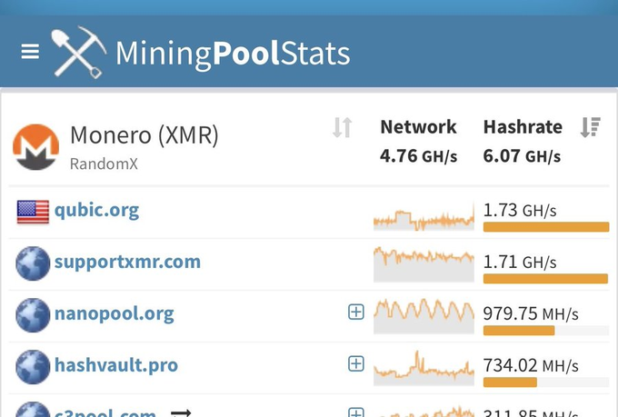 A MiningPoolStats interface showing Monero (XMR) network hashrate of 4.76 GH/s with various mining pools listed including qubic.org at 1.73 GH/s, supportxmr.com at 1.71 GH/s, nanopool.org at 979.75 MH/s, and hashvault.pro at 734.02 MH/s.