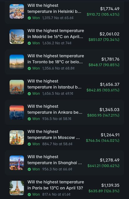 A prediction market interface showing won bets on temperature outcomes in Helsinki, Madrid, Toronto, Istanbul, Ankara, Moscow, Shanghai, and Paris, with payouts ranging from $635.89 to $910.72 and returns between 70-147%.
